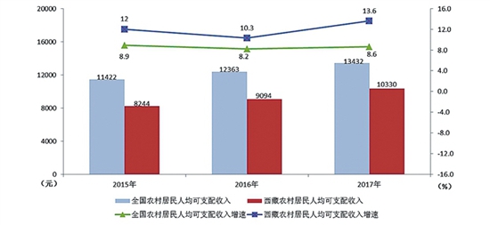 西藏人平均gdp_中国相当于发达国家的哪个阶段 人均GDP接近70年代的美国(2)