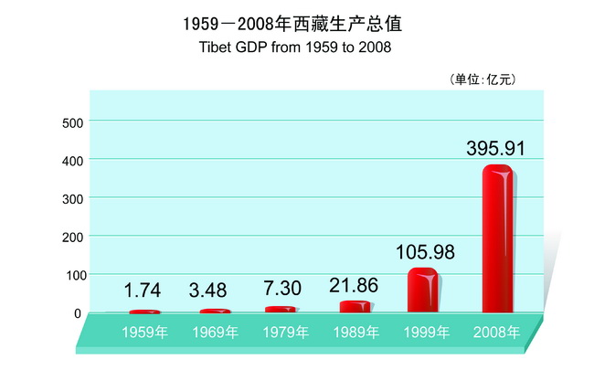 西藏gdp增长_西藏风景图片(2)