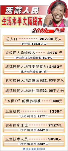 西藏大学_西藏人均收入(3)
