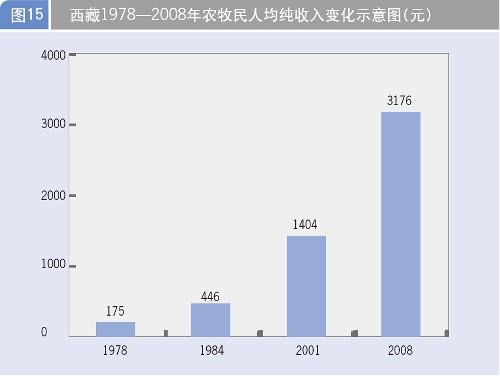 北上广人均存款_2008年农民人均纯收入(2)