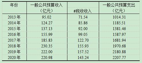 西藏2020年gdp(2)