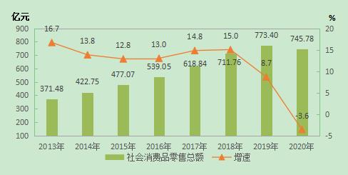 西藏2020年gdp