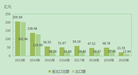 西藏频道 全年货物贸易进出口总额21.33亿元,比上年下降56.3.